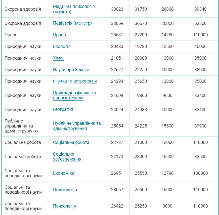 Сколько стоит выучиться на бакалавра в Украине: цены по всем специальностям